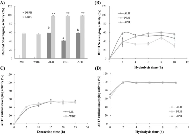 Fig.  2.  DPPH  and  ABTS  radical  scavenging  activities  in  hot  water  extracts  and  hydrolysates  prepared  from  Eastern  eel