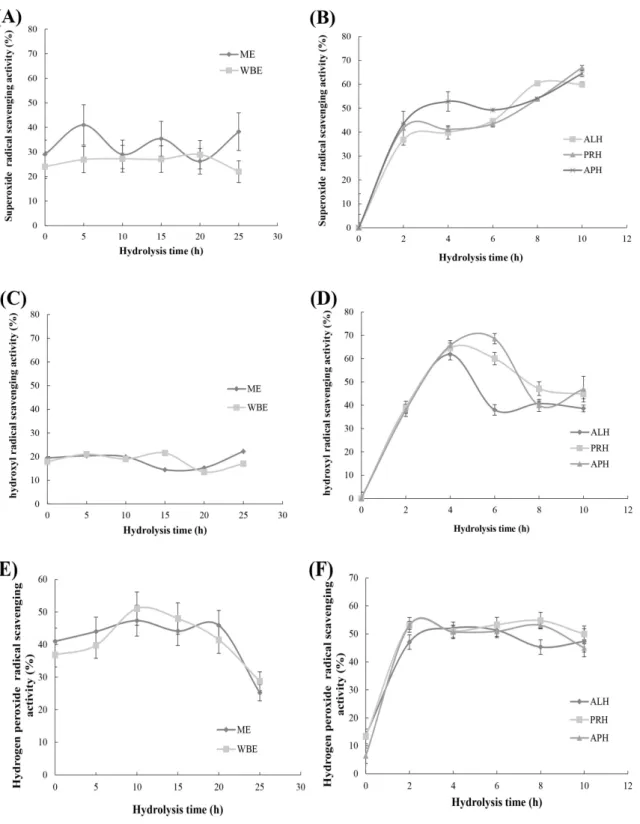 Fig.  3.  Superoxide  (O 2 - ),  hydroxyl  radical  ( • OH),  and  hydrogen  peroxide  (H 2 O 2 )  scavenging  activities  in  hot  water  extracts  and  hydrolysates  prepared  from  Eastern  eel  at  different  hydrolysis  times