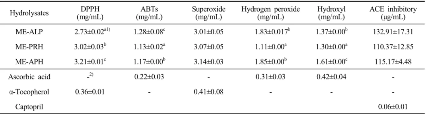 Table  1.  IC 50   values  of  Eastern  eel  hydrolysates  on  various  antioxidative  and  ACE  inhibitory  assay  systems