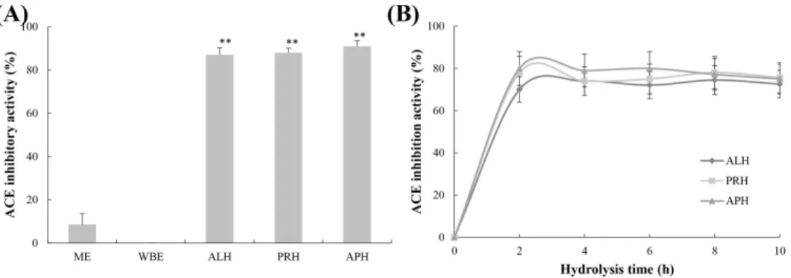 Table 2. The amino  acid composition  of  eel  extracts and hydrolysates 