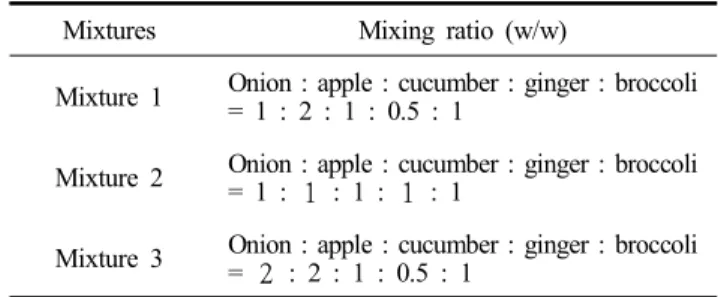 Table  1.  The  ratio  of  mixtures  containing  onion,  apple,  cucumber,  ginger,  and  broccoli