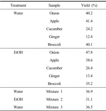 Table  1에서 제시한 비율로 제조한 양파,  사과,  오이,  생강  및 브로콜리 혼합물 1(mixture  1)  열수 추출물(Mix  1),  mixture  2의  주정  추출물(Mix  2)  그리고  mixture  3의  열수  추출물 (Mix  3)을  각각  100,  250  그리고  500  μg/mL  처리했을  때  500  μg/mL  Mix  2  처리군을 제외하고 대조군과 비교하여 세 포 생존율이 유의적 차이가 없었다