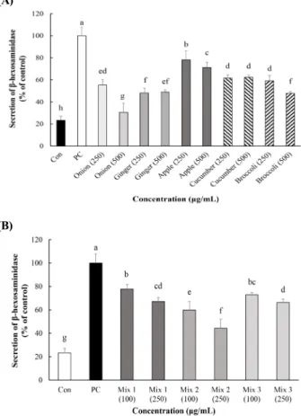 Fig.  2.  Effects  of  onion,  ginger,  apple,  cucumber,  broccoli  (A)  and  their  mixtures  (B)  on  β-hexosaminidase  release  in  IgE-antigen  complex-stimulated  RBL-2H3  cells
