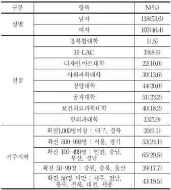 Table 1. General Characteristics of Subjects (N=220)