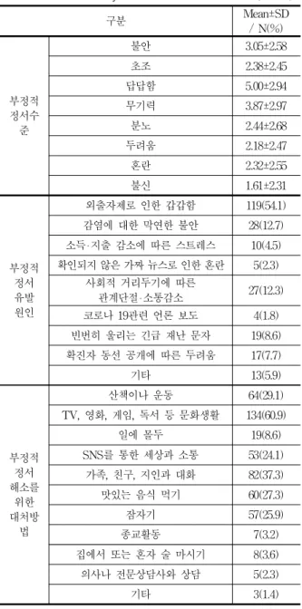 Table 2. Mean of study Variables (N=220)