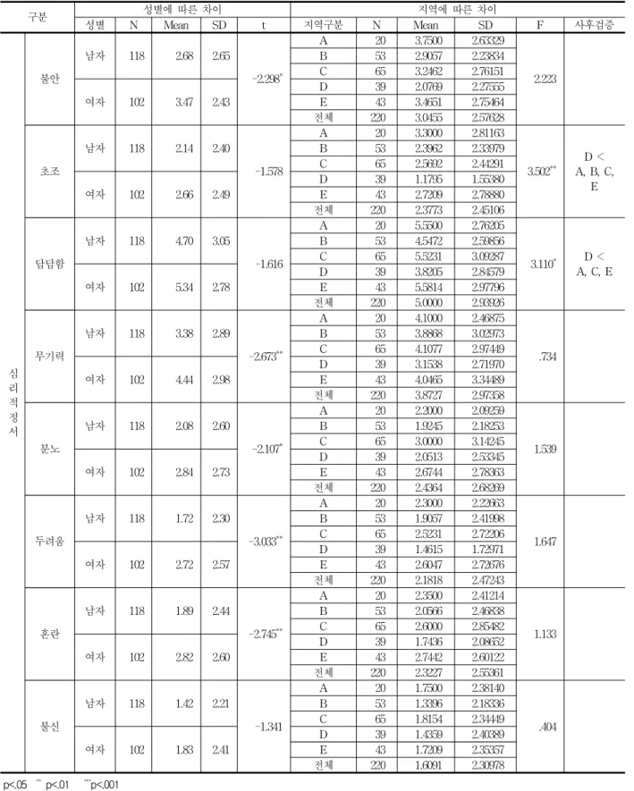 표 3. 성별, 지역에 따른 부정적 정서 차이