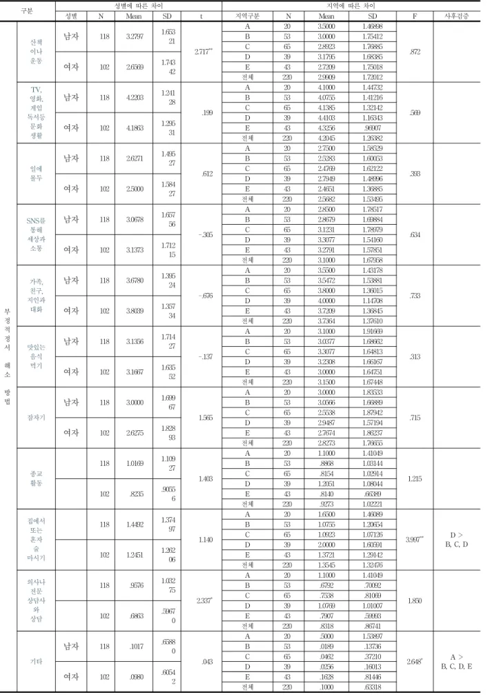 표 4. 성별, 지역에 따른 부정적 정서 해소를 위한 방법 차이