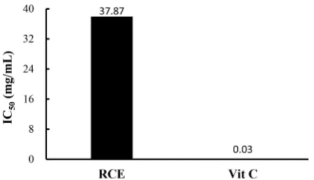 Fig.  3.  DPPH  scavenging  activity  of  RCE  50%  inhibition  concen- concen-tration  (IC50).