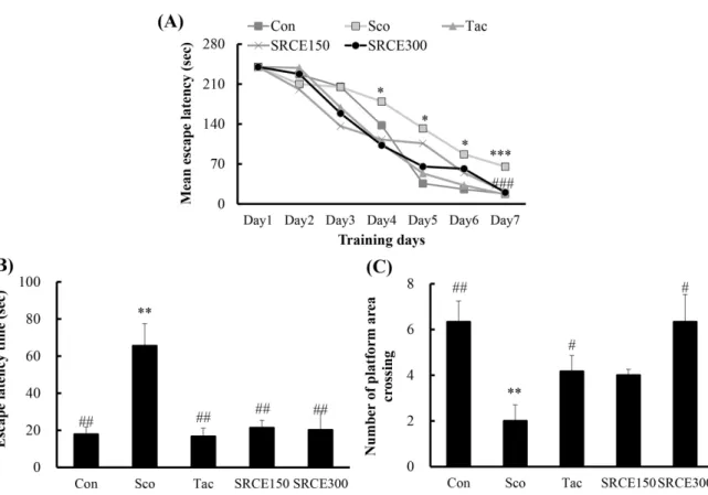 Fig.  5.  Effect  of  RCE  on  latency  time  of  passive  avoidance  test.