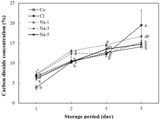 Fig. 1. Changes in the carbon dioxide concentration of fresh-cut lettuce during storage.