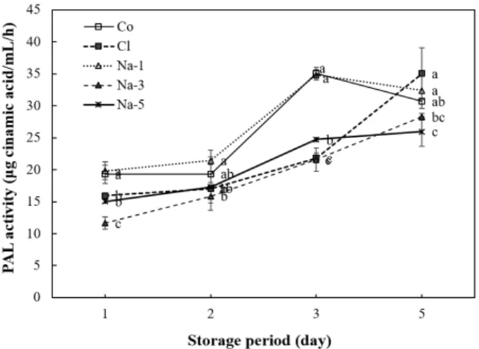 Fig. 4. Changes in total aerobic bacteria of fresh-cut lettuce during storage.