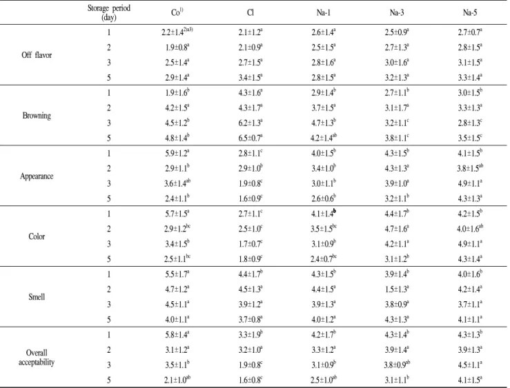 Table 1. Changes in sensory evaluation of fresh-cut lettuce during storage Storage period