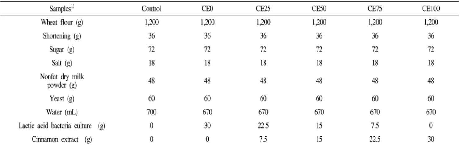 Table 1. Formula of loaf bread with lactic acid bacteria cultured and cinnamon extract