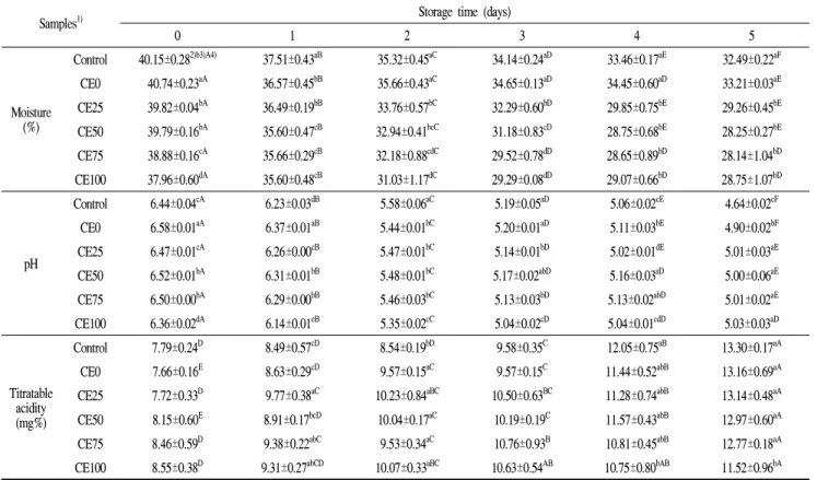 Table 2. Changes in moisture, pH and titratable acidity of loaf bread with lactic acid bacteria cultured and cinnamon extract