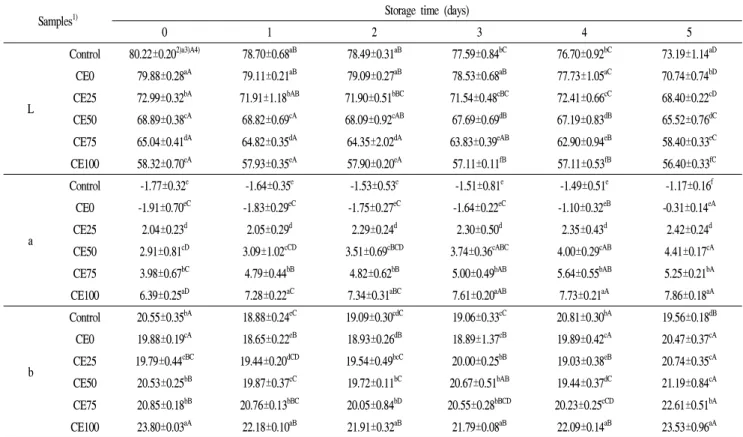 Table 3. Changes in Hunter’s color value of loaf bread with lactic acid bacteria cultured and cinnamon extract