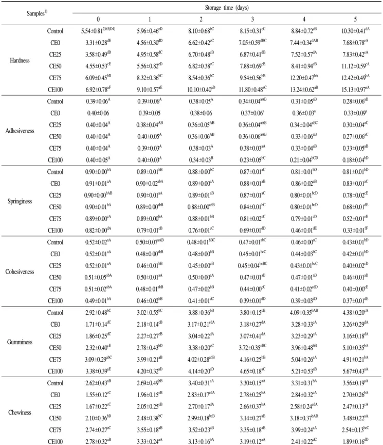 Table 4. Changes in texture properties of loaf bread with lactic acid bacteria cultured and cinnamon extract