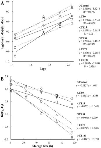 Fig. 1. Plot Log{-ln(E L -E t )/(E L -E 0 )} vs log t (A) and polt -ln(E L -E t ) vs time (B) for loaf bread with lactic acid bacteria cultured and cinnamon extract.