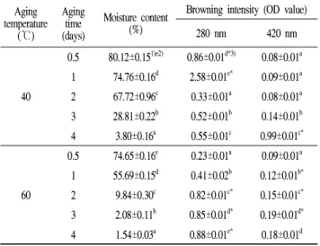 Table 1. Moisture content and browning intensity of aged Panax ginseng sprout with different temperature