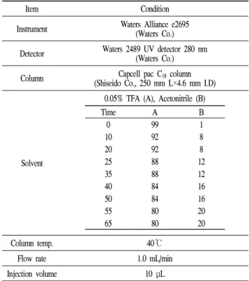 Table 1. HPLC condition for the analysis of 4-Ο-caffeoylquinic acid