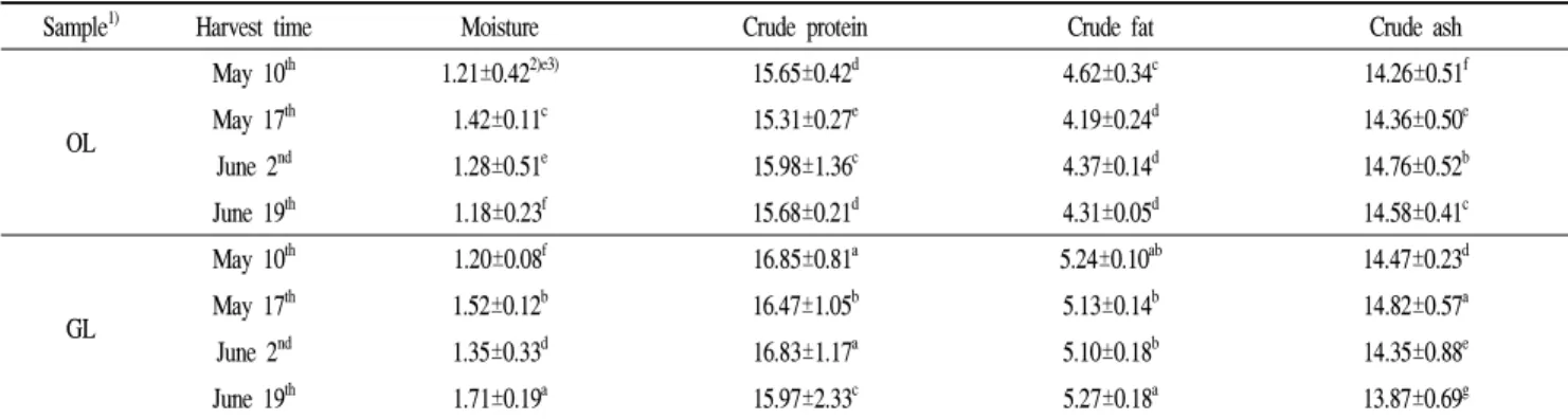 Table 2. Proximate composition of Ligularia fischeri according to growing place and harvest time