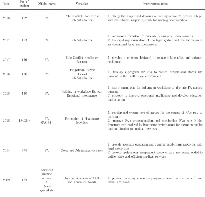 Table 1. Characteristics of reviewed studies (n=8)
