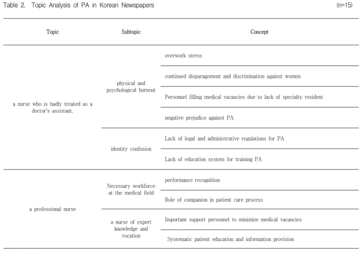 Table 2. Topic Analysis of PA in Korean Newspapers (n=15)
