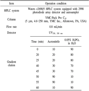 Table 1. HPLC conditions for analysis of phenolic compounds in mulberry leaf and tea