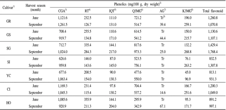 Table 3. Quantitative changes of polyphenols in mulberry leaves of seven different cultivars by harvest season Cultivar 1) Harvest season