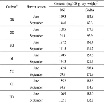 Table 4. Quantitative changes of DNJ and GABA in mulberry leaves of seven different cultivars by harvest season