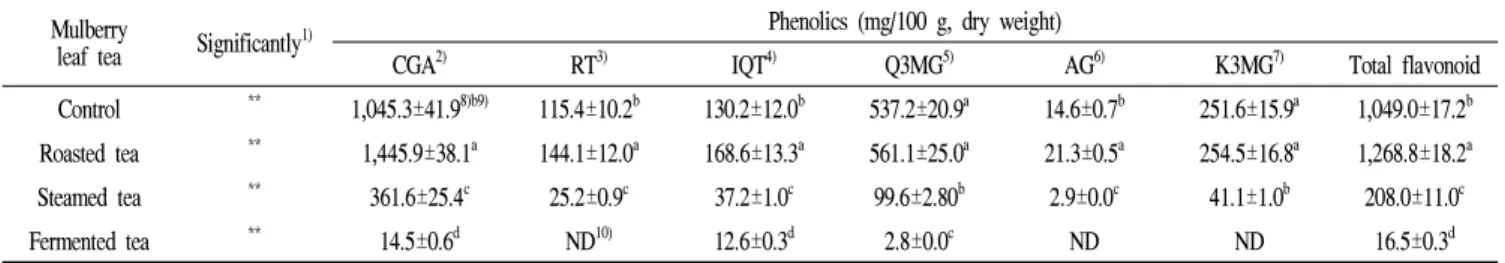 Table 5. Contents of polyphenols in mulberry leaf teas treated with three different processing methods Mulberry