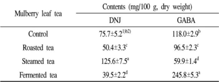 Table 6. Contents of DNJ and GABA in mulberry leaf teas treated with three different processing methods