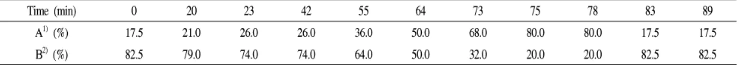 Table 1. Gradient condition of HPLC mobile phases for ginsenoside analysis