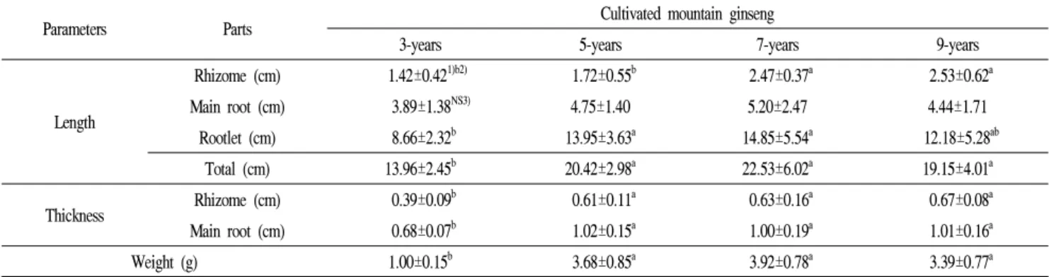 Table 2. Physical characteristics of cultivated mountain ginseng with different ages