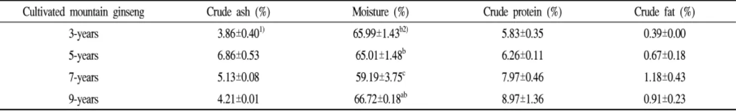 Table 3. Proximate composition of cultivated mountain ginseng with different ages