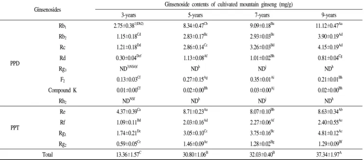 Table 6. Ginsenoside contents of cultivated mountain ginseng with different ages