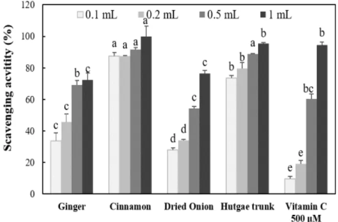 Fig. 1. DPPH radical scavenging effect of ethanol extracts from plants.