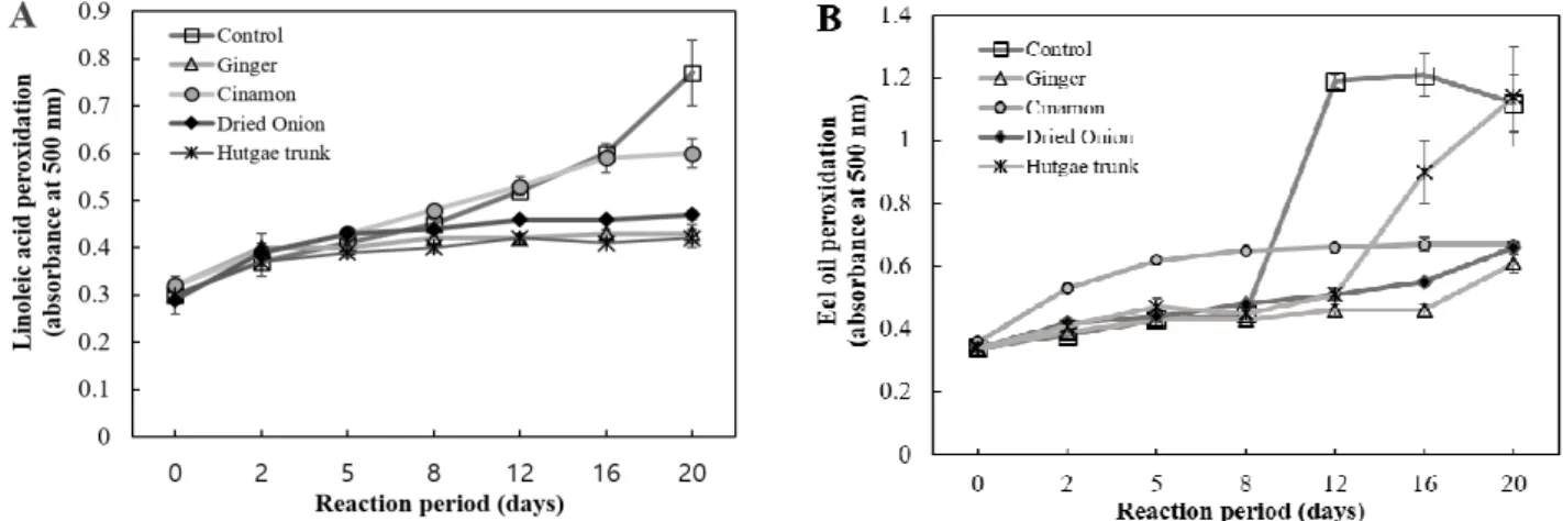 Fig. 2. Antioxidant effects of ethanol extracts from plants on peroxide reaction of linoleic acid and eel oil.