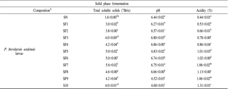 Table 1. Total soluble solids, pH and acidity in aqueous extract of Protaetia brevitarsis seulensis larvae fermented using Bacillus subtilis KACC 91157 according to the fermentation time
