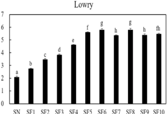 Fig. 1. The protein content in aqueous extract of Protaetia brevitarsis seulensis larvae fermented using Bacillus subtilis KACC 91157 according to the fermentation time.