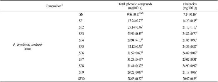 Table 2. The concentration of total phenolics and total flavonoids compounds in aqueous extract of Protaetia brevitarsis seulensis larvae fermented using Bacillus subtilis KACC 91157 according to the fermentation time