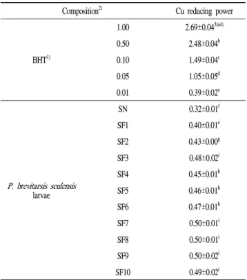 Table 3. Reducing power in aqueous extract of Protaetia brevitarsis seulensis larvae fermented using Bacillus subtilis KACC 91157 according to the fermentation time