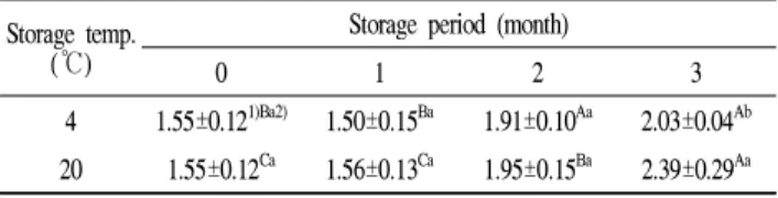 Table 2. Changes in titratable acidity of salad sauce based on black vinegar during storage