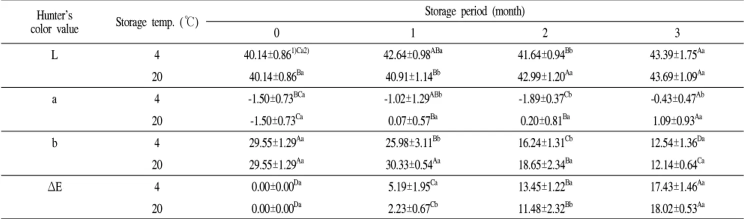 Table 3. Changes in Hunter’s color value of salad sauce based on black vinegar during storage Hunter’s