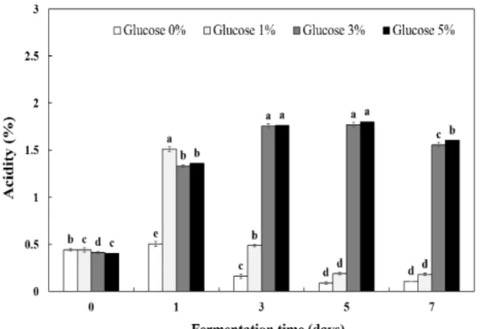 Fig. 3. Effect of glucose on the viable cell counts of non-alcoholic Makgeolli fermented by L