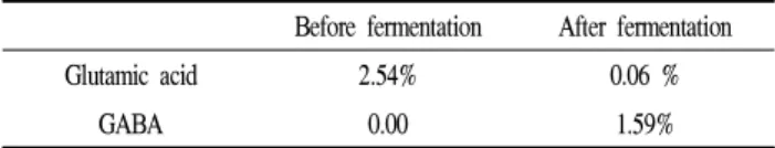 Table 2. Changes in glutamic acid and GABA contents of non-alcoholic Makgeolli