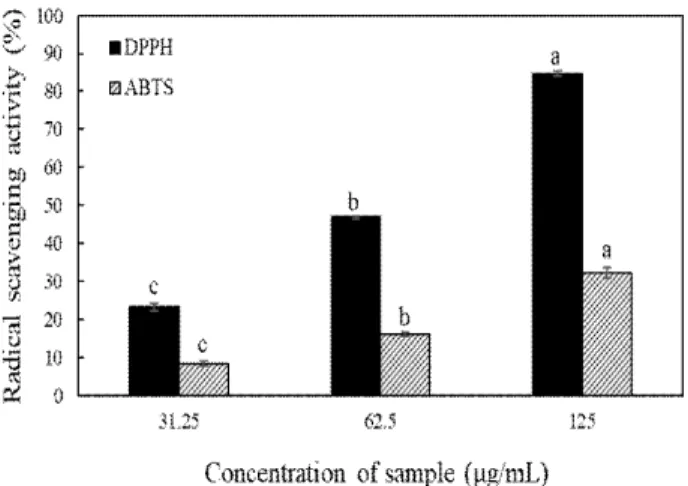 Fig. 2. Effect of oregano seed ethanol extract on fluorescein elimination induced by AAPH.