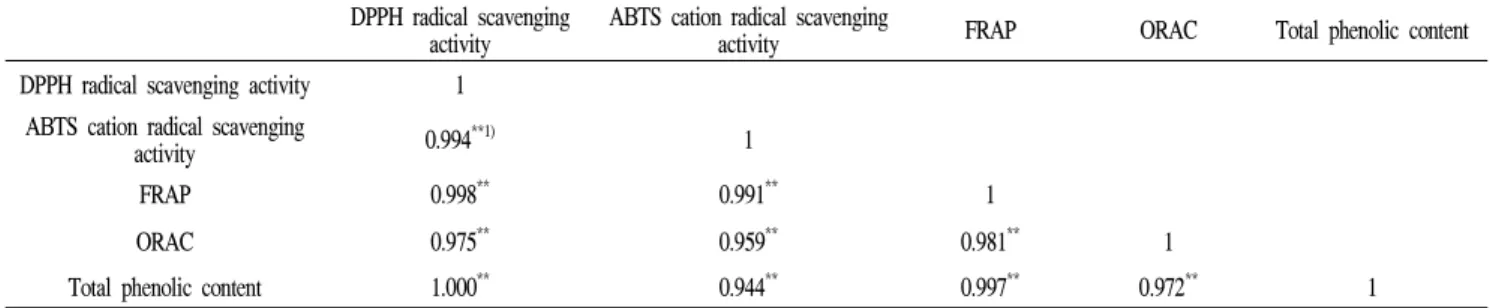 Table 2. Correlation of oregano seed ethanol extract among total phenolic content and antioxidant activity DPPH radical scavenging
