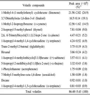 Fig. 3. Change of headspace oxygen content in corn oil added with oregano seed ethanol extract.