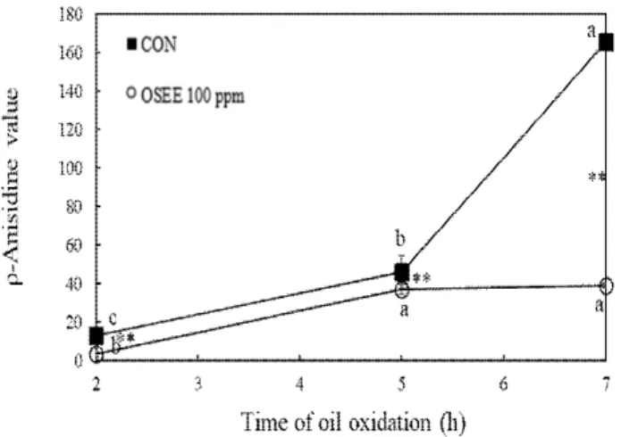 Fig. 5. Change of ρ-anisidine value in 100℃ corn oil added with oregano seed ethanol extract.