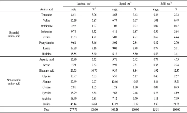 Table 3. Total amino acid contents of leached tea, liquid tea and solid tea processed from Tenebrio molitor larvae